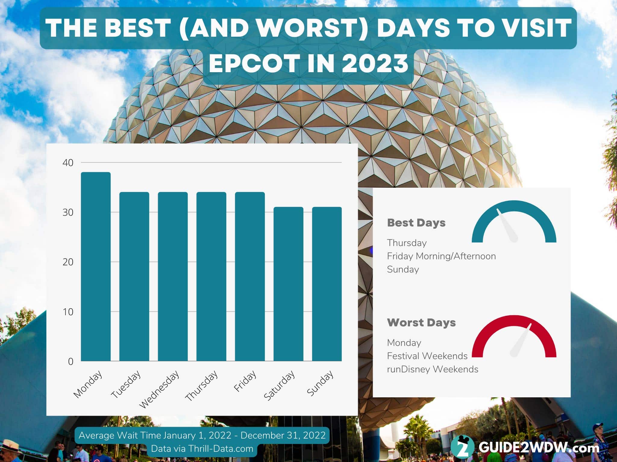 Best and Worst Days to Visit EPCOT in 2022 - Infographic - Guide2WDW