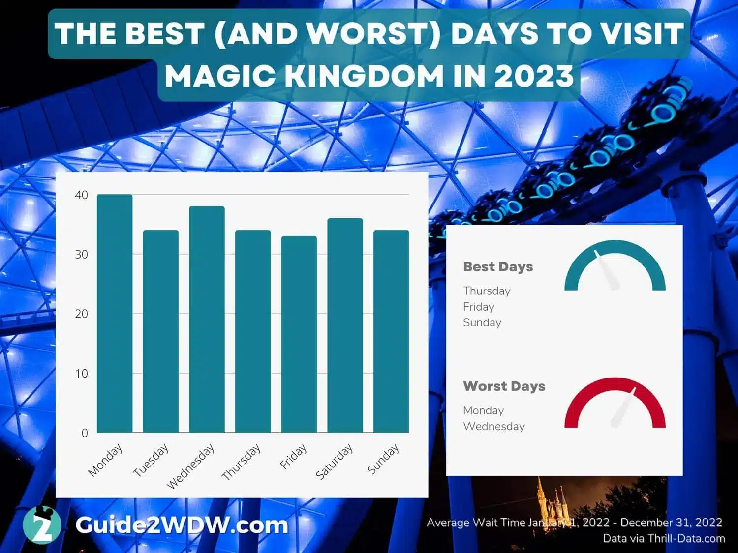 Best and Worst Days to Visit Magic Kingdom in 2023 - Infographic - Guide2WDW